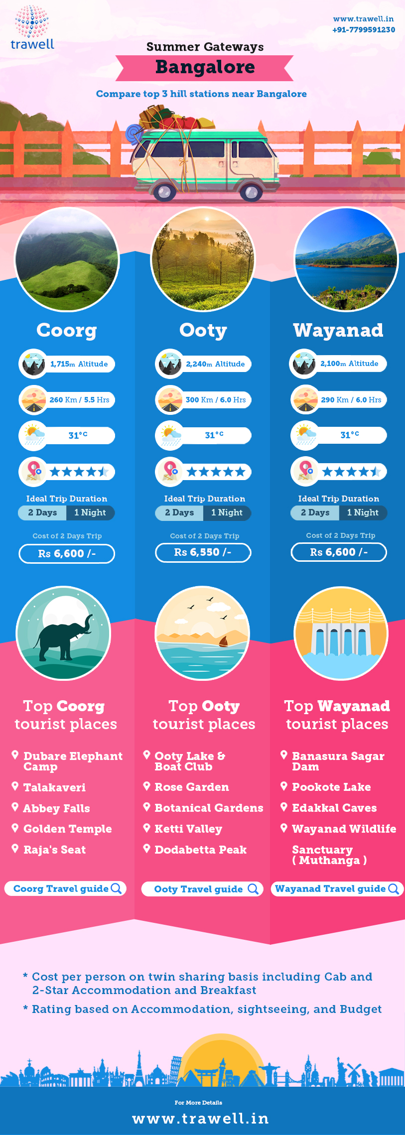 Compare Coorg, Ooty,  Wayanad